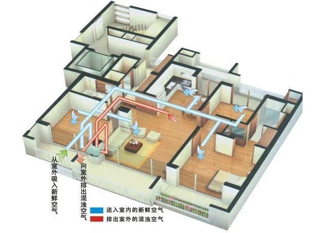 新風系統(tǒng)應該滿足的哪五大標準？